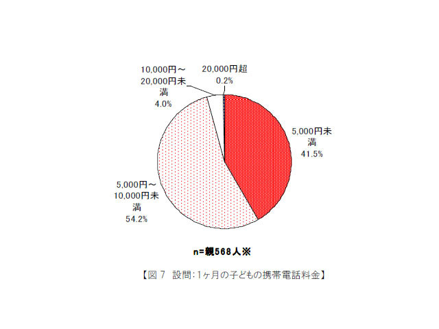 1か月の子どもの携帯電話料金