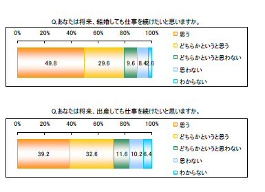 　女性の資格研究会は19日、女性のキャリアと資格に関する意識調査の結果を公開した。インターネットにより、19〜45歳の有職女性500名を調査した。