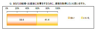 　女性の資格研究会は19日、女性のキャリアと資格に関する意識調査の結果を公開した。インターネットにより、19〜45歳の有職女性500名を調査した。