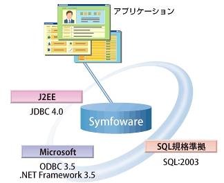 アプリケーション開発で使用される標準言語インターフェイスの最新規格に対応