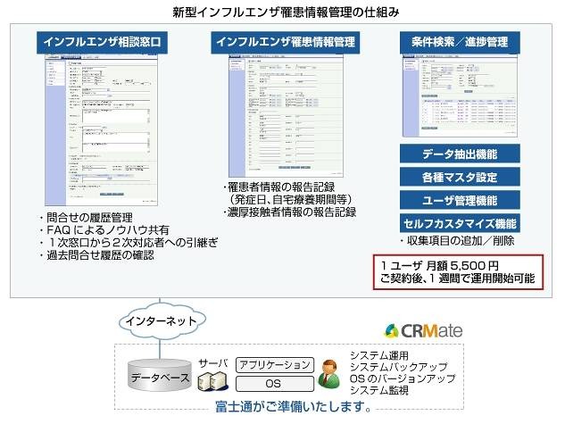 新型インフルエンザ罹患情報管理の仕組み