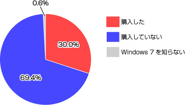 「あなたはWindows 7を購入されましたか？」（カカクコム調べ）