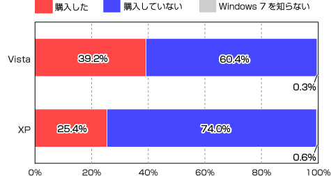 「あなたはWindows 7を購入されましたか？（以前使っていたOS別）」（カカクコム調べ）