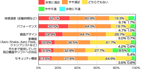 「Windows 7を購入した方の、機能別満足度」（カカクコム調べ）