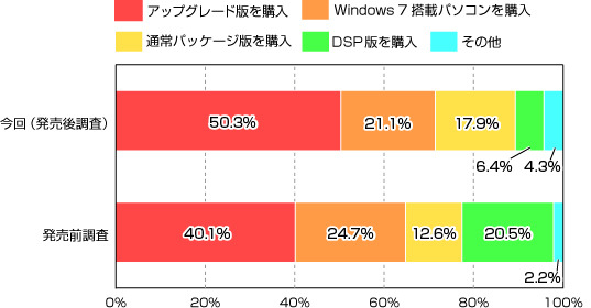 「Window 7の購入形式（発売前調査では予定している購入形式）」（カカクコム調べ）