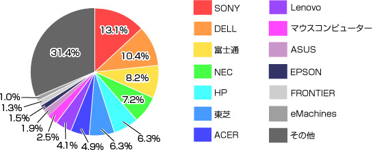 「購入されたWindow 7搭載PCのメーカーをお選びください」（カカクコム調べ）