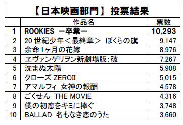 日本映画部門ベスト10