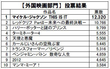 外国映画部門ベスト10