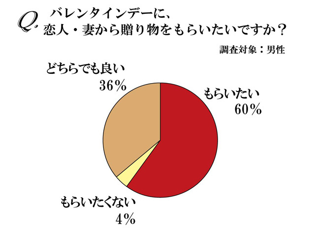 バレンタインデーに恋人・妻から贈り物をもらいたいか？