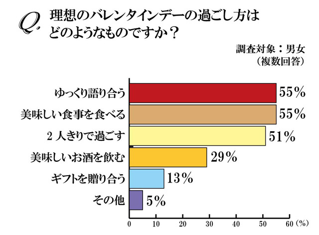 理想のバレンタインデーの過ごし方