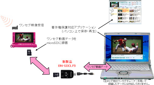 BN-SDCLP3の利用イメージ