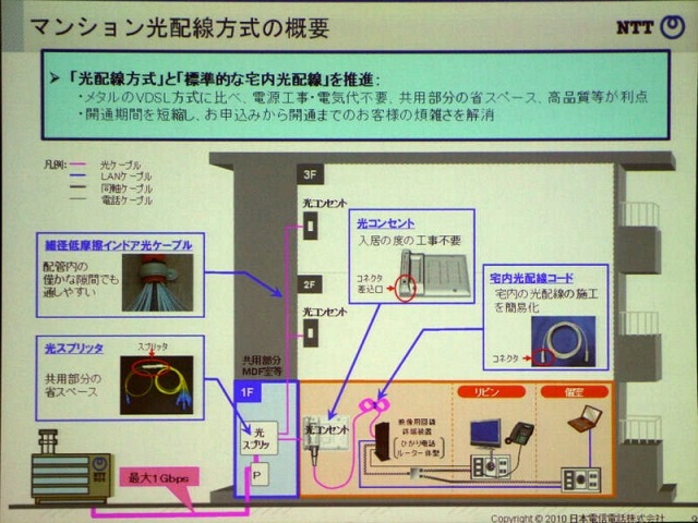 メタルマンションをFTTH化するための配線方式