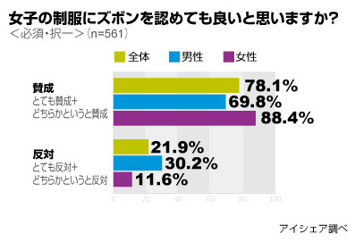 女子の制服にズボンを認めても良いと思いますか？