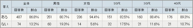 制服のある学校に通ったことがありますか？＜必須・択一＞（n=561）