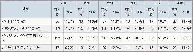 【ある方 限定】制服のある学校に通っていたとき、制服は好きでしたか？＜必須・択一＞（n=487）
