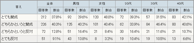 女子の制服にズボンを認めても良いと思いますか？＜必須・択一＞（n=561）