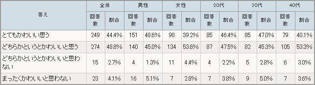 女性のスカート姿はかわいいと思いますか？＜必須・択一＞（n=561）