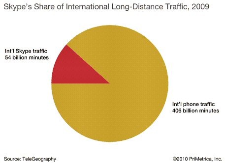 　米国の調査会社テレジオグラフィー社は、「テレジオグラフィー（TeleGeography）」で国際電話のトラフィック成長は減速するものの、Skype(スカイプ)のトラフィックは急成長するだろうと報告している。