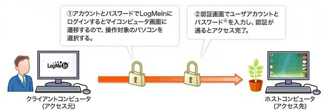 利用者本人の認証、2重の認証確認を採用