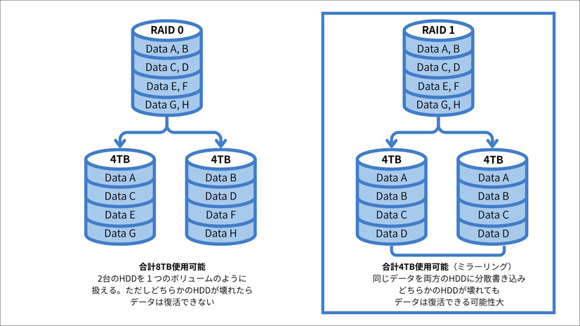 RAID0とRAID1の特徴と違い