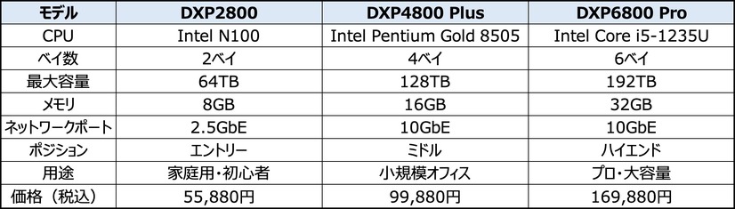 UGREEN DXPシリーズの主なスペックと違い