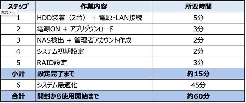 セットアップ手順と所要時間