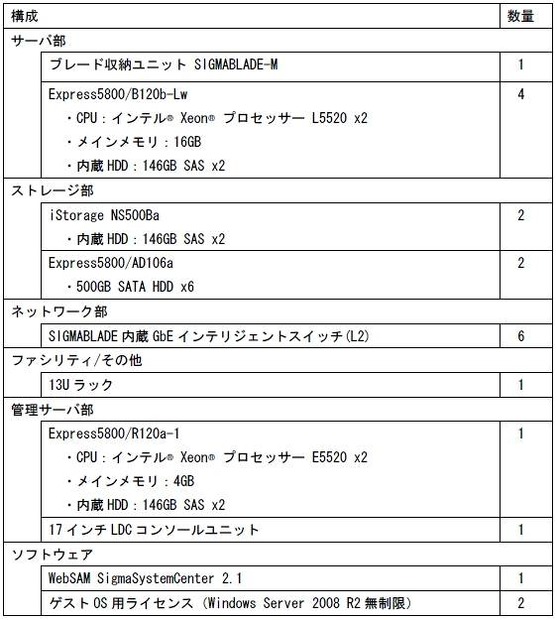 スタンダードパッケージ標準機器構成