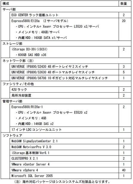 データセンターパッケージ標準機器構成