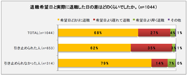 退職希望日と実際に退職した日の差はどのくらいでしたか？