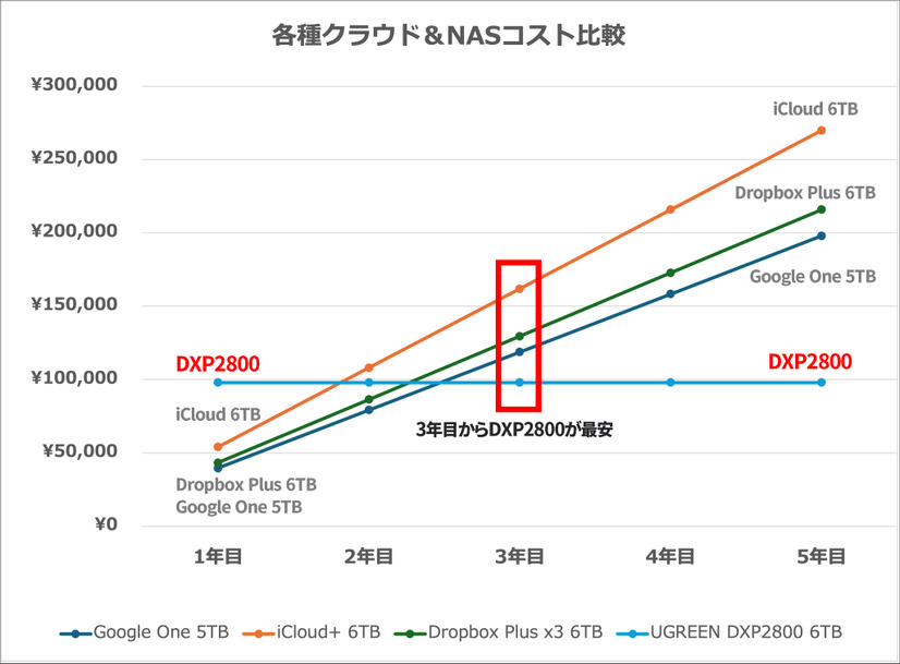 各種クラウドサービスとDXP2800のコストシミュレーション（5年間）