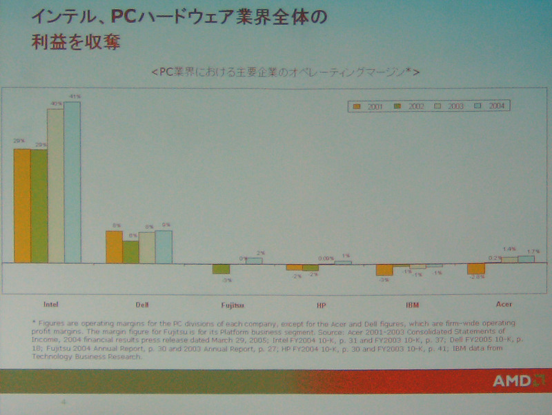 インテルと主要PCメーカーの収益比較