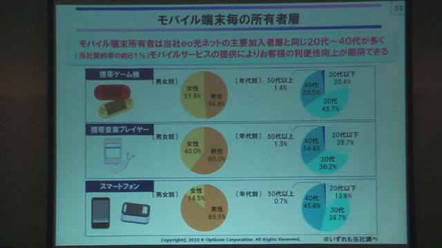 モバイル端末ごとの所有者層