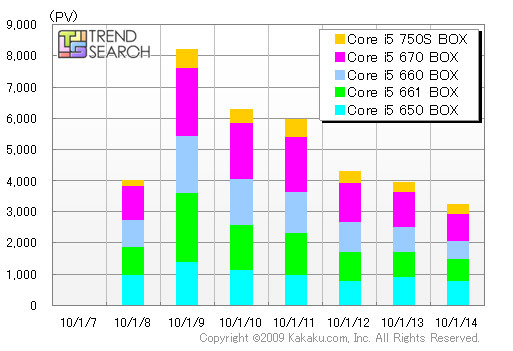 新型Core i5のPVの推移（カカクコム調べ）