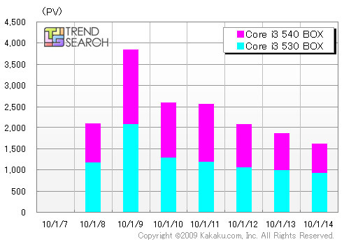 新型Core i3のPVの推移（カカクコム調べ）