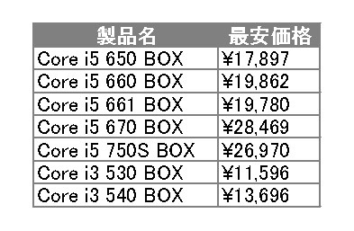 「新型Core i5/Core i3の発売直後の最安価格」（カカクコム調べ）