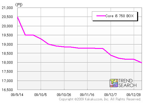 「初代「Core i5」の最安価格推移」（カカクコム調べ）