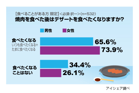 焼肉に関する意識調査