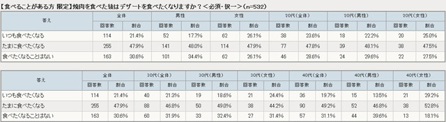 焼肉を食べた後デザートを食べたくなる？
