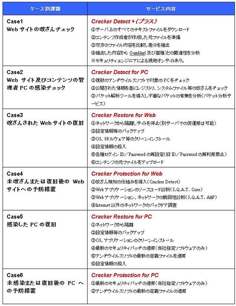 「Gumblar対策トータルソリューション」の内訳