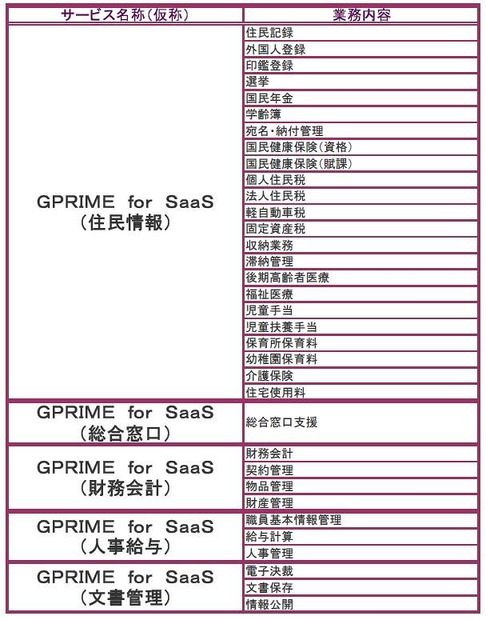 サービス対象業務