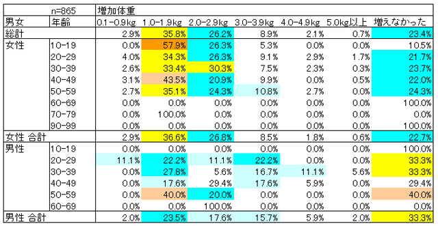 男女別・年齢別データ