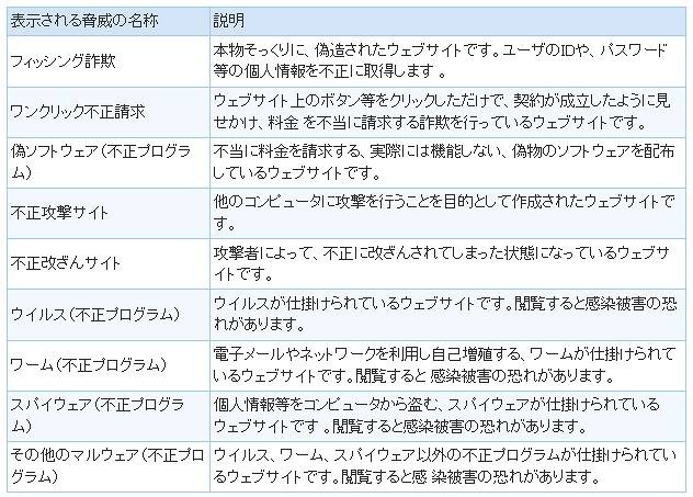 「gredでチェック」のチェック結果に表示される脅威