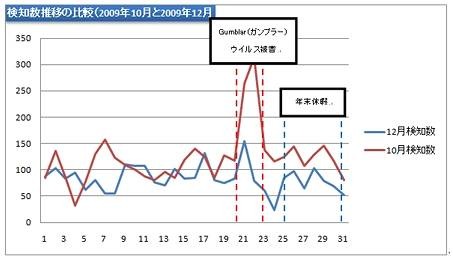 検知数の推移の比較（2009年10月と2009年12月）