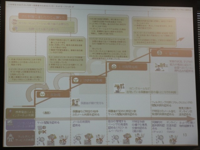 段階的利用モデル（小学生のお子さんを持つ保護者のためのインターネットセーフティガイド）