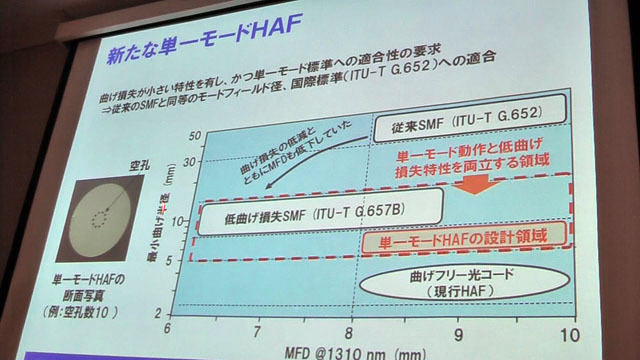 単一モードHAF