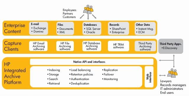 HP Integrated Archiving Platformのイメージ