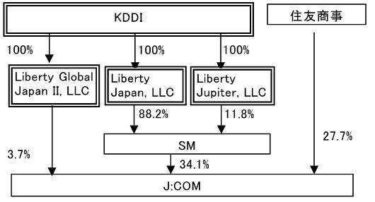 KDDIの資本参加後の株式内訳（議決権比率ベース）