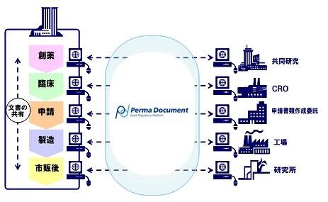 「Perma Document」の概要