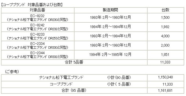 コープブランドの対象品番および台数（上）対象製品合計（下）