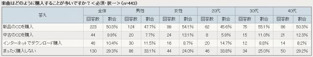 楽曲はどのように購入することが多いですか？